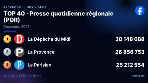 Classement Facebook de la presse quotidienne régionale : décembre 2025