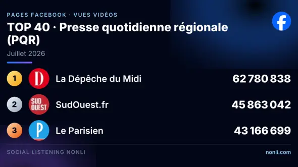 Classement Facebook des pages de la presse quotidienne régionale : juillet 2026