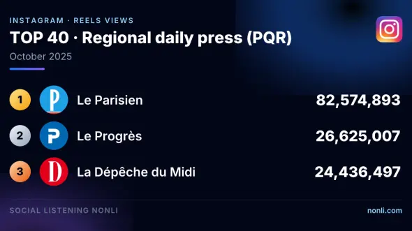 French Regional Press Instagram Ranking: October 2025