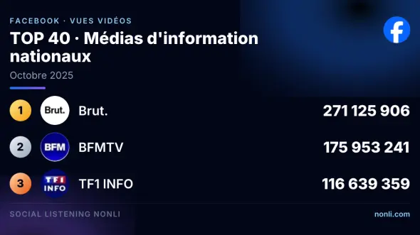 Classement Facebook des médias info français : octobre 2025