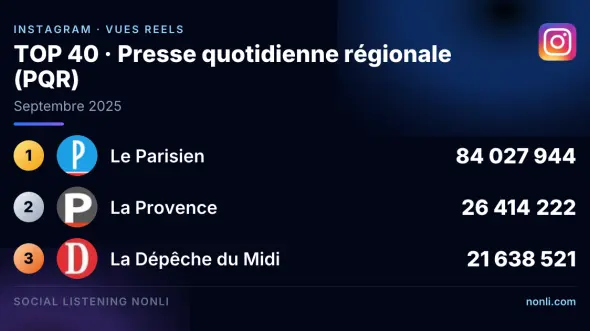 Classement Instagram de la presse quotidienne régionale : septembre 2025