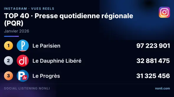 Classement Instagram de la presse quotidienne régionale : janvier 2026