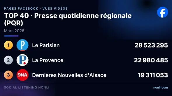 Classement Facebook des pages de la presse quotidienne régionale : mars 2026