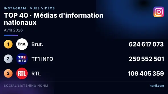 Classement Instagram des médias info français : avril 2026
