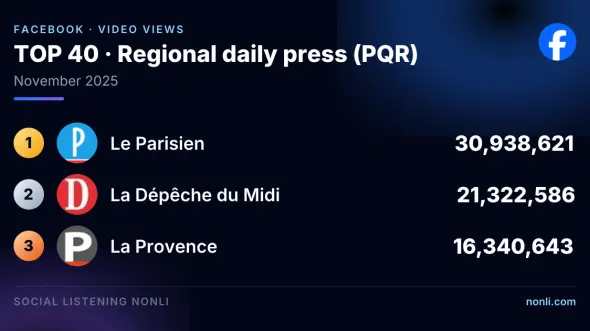 French Regional Press Facebook Ranking: November 2025