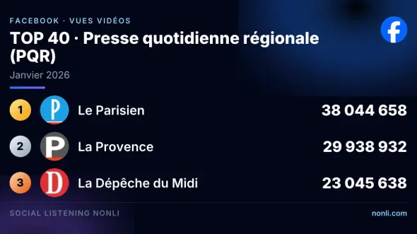 Classement Facebook de la presse quotidienne régionale : janvier 2026