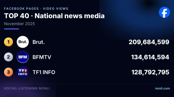 French News Media Facebook Page Ranking: November 2025