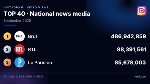 French News Media Instagram Ranking: September 2025
