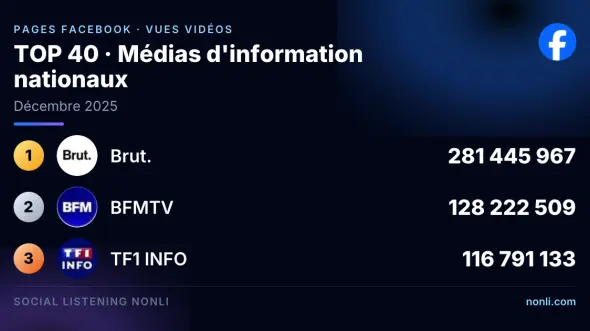 Classement Facebook des pages des médias info français : décembre 2025