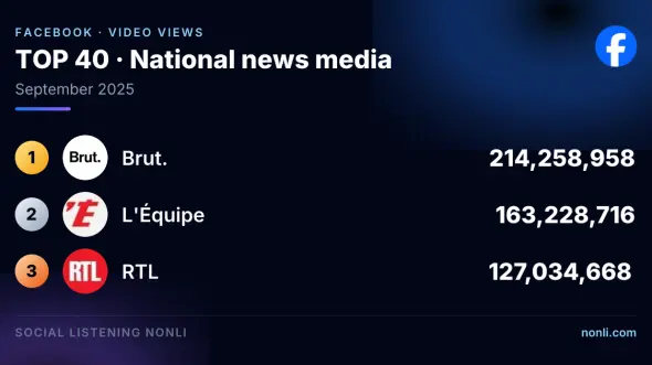 French News Media Facebook Ranking: September 2025