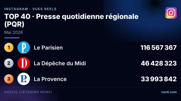 Classement Instagram de la presse quotidienne régionale : mai 2026