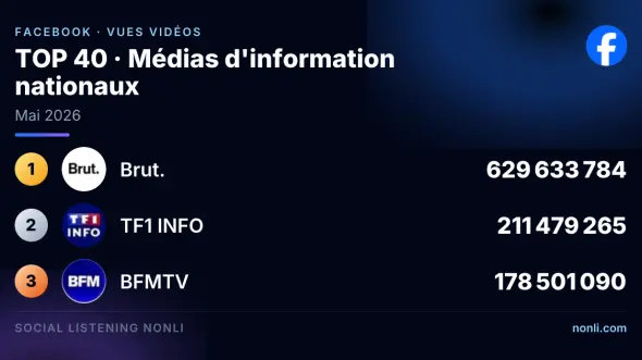 Classement Facebook des médias info français : mai 2026
