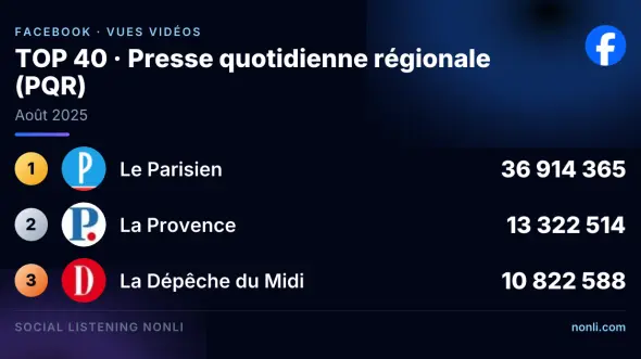 Classement Facebook de la presse quotidienne régionale : août 2025