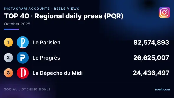 French Regional Press Instagram Account Ranking: October 2025