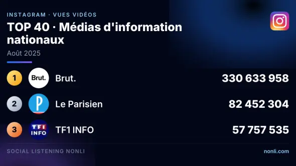 Classement Instagram des médias info français : août 2025