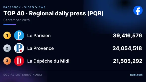 French Regional Press Facebook Ranking: September 2025