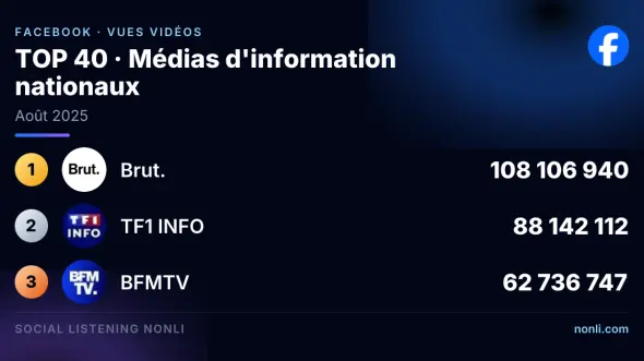 Classement Facebook des médias info français : août 2025