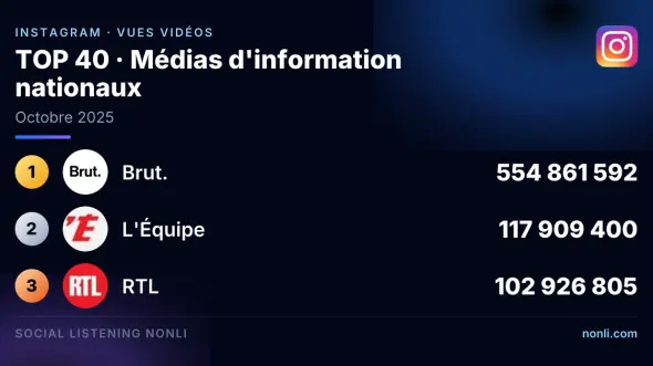 Classement Instagram des médias info français : octobre 2025