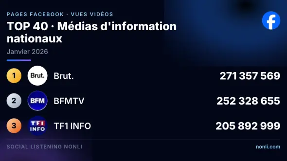 Classement Facebook des pages des médias info français : janvier 2026