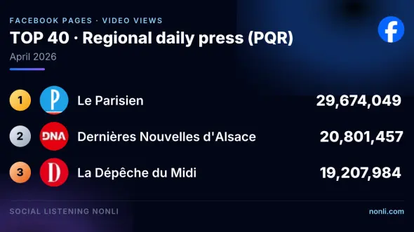 French Regional Press Facebook Page Ranking: April 2026