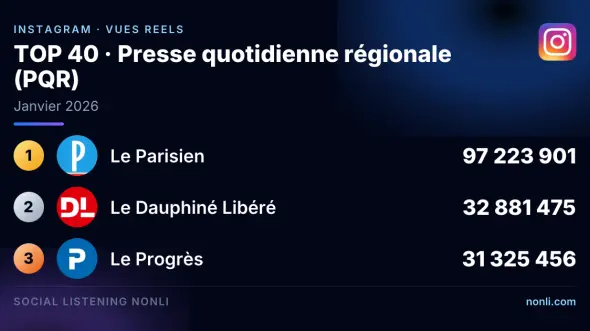 Classement Instagram de la presse quotidienne régionale : janvier 2026