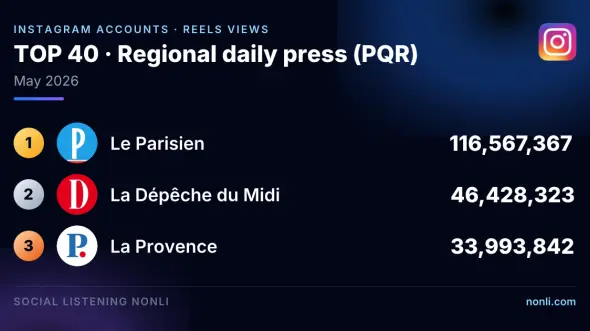 French Regional Press Instagram Account Ranking: May 2026
