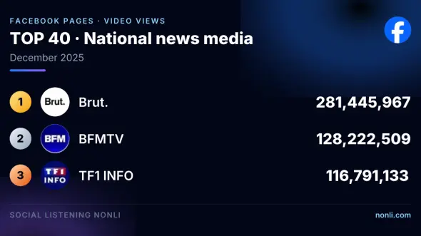 French News Media Facebook Page Ranking: December 2025