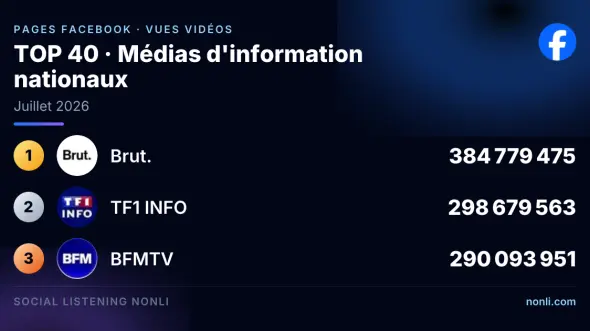 Classement Facebook des pages des médias info français : juillet 2026