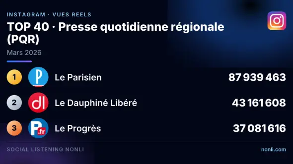 Classement Instagram de la presse quotidienne régionale : mars 2026