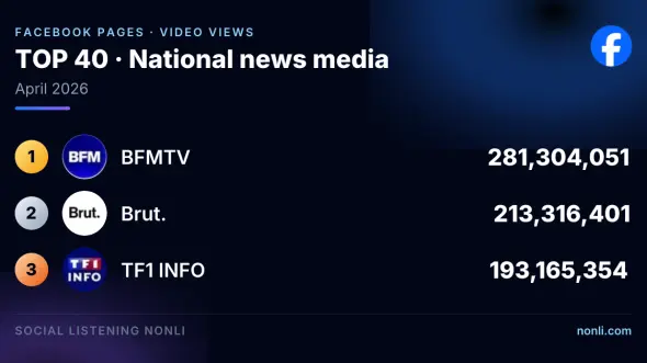 French News Media Facebook Page Ranking: April 2026