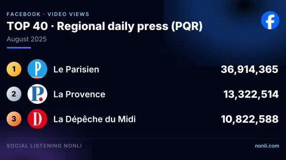 French Regional Press Facebook Ranking: August 2025
