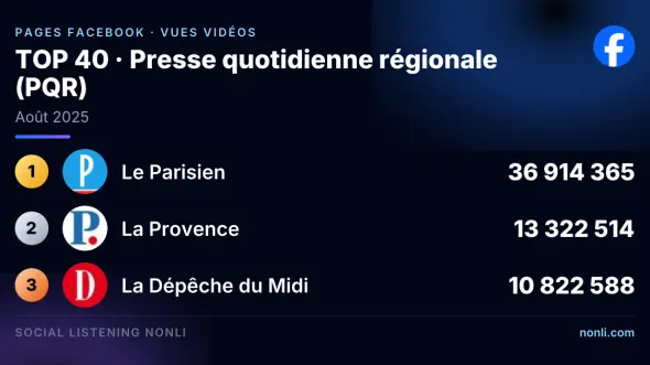 Classement Facebook des pages de la presse quotidienne régionale : août 2025