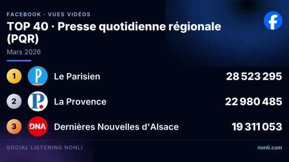 Classement Facebook de la presse quotidienne régionale : mars 2026