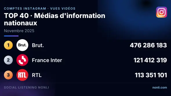 Classement Instagram des comptes des médias info français : novembre 2025