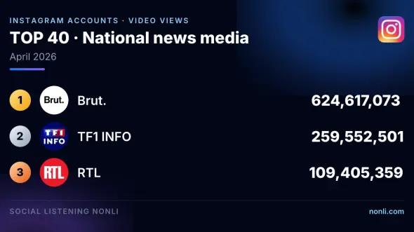French News Media Instagram Account Ranking: April 2026