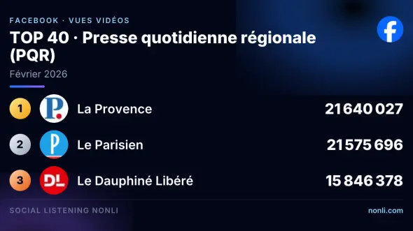 Classement Facebook de la presse quotidienne régionale : février 2026
