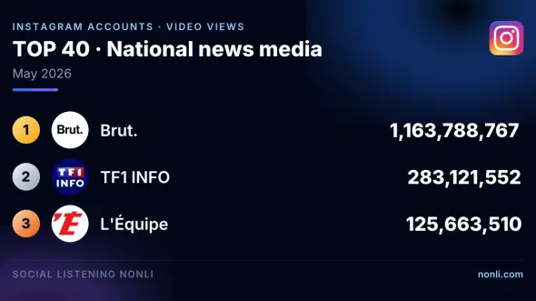French News Media Instagram Account Ranking: May 2026