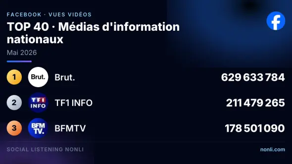 Classement Facebook des médias info français : mai 2026