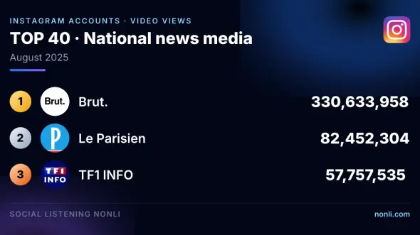 French News Media Instagram Account Ranking: August 2025