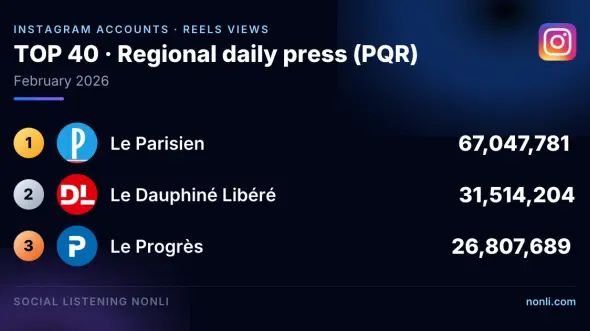 French Regional Press Instagram Account Ranking: February 2026