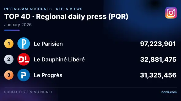 French Regional Press Instagram Account Ranking: January 2026
