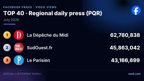 French Regional Press Facebook Page Ranking: July 2026
