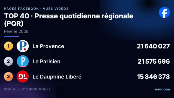 Classement Facebook des pages de la presse quotidienne régionale : février 2026