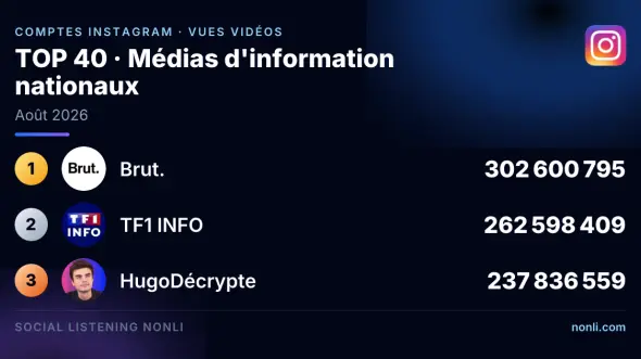 Classement Instagram des comptes des médias info français : août 2026