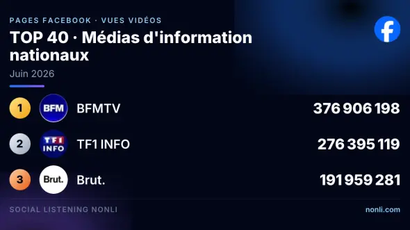 Classement Facebook des pages des médias info français : juin 2026