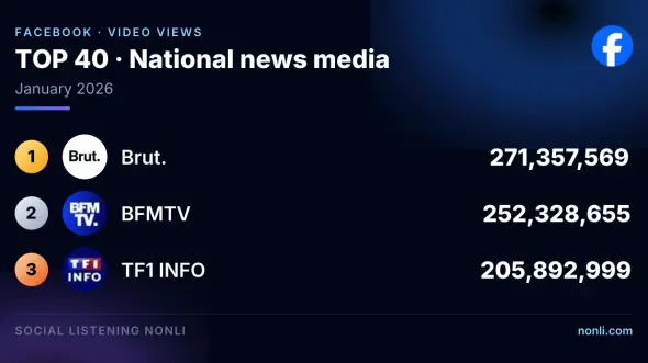 French News Media Facebook Ranking: January 2026