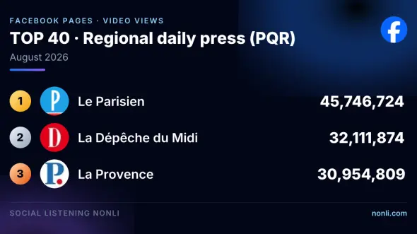 French Regional Press Facebook Page Ranking: August 2026