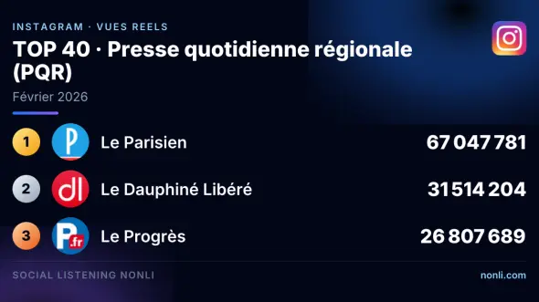 Classement Instagram de la presse quotidienne régionale : février 2026