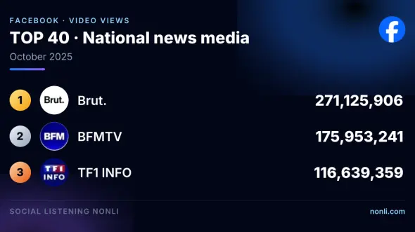 French News Media Facebook Ranking: October 2025