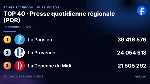 Classement Facebook des pages de la presse quotidienne régionale : septembre 2025